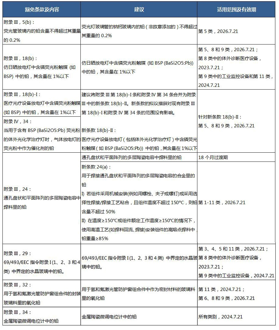 RoHS指令Pack 24豁免條款最終評估報(bào)告