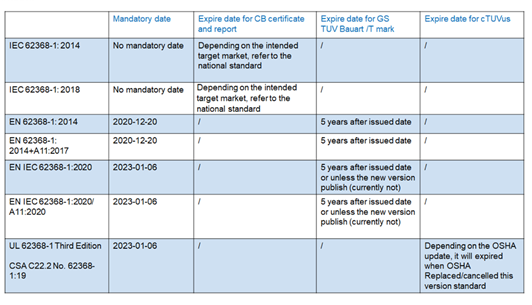 IEC 62368-1 CBEN 62368-1 GSTUV MarkΕr