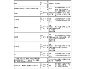 REACH法規(guī)_9項物質(zhì)可能被加入SVHC清單