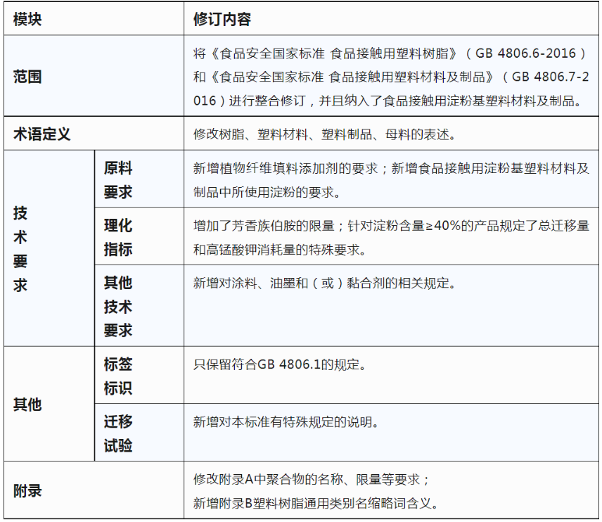 GB 4806.7-2023ʳƷ|Ϯa(chn)Ʒ(bio)(zhn)Ѱl(f)